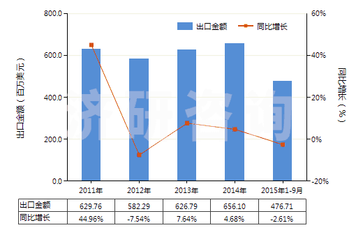 2011-2015年9月中國其他丙烯聚合物非泡沫塑料板、片、膜、箔等(HS39202090)出口總額及增速統(tǒng)計